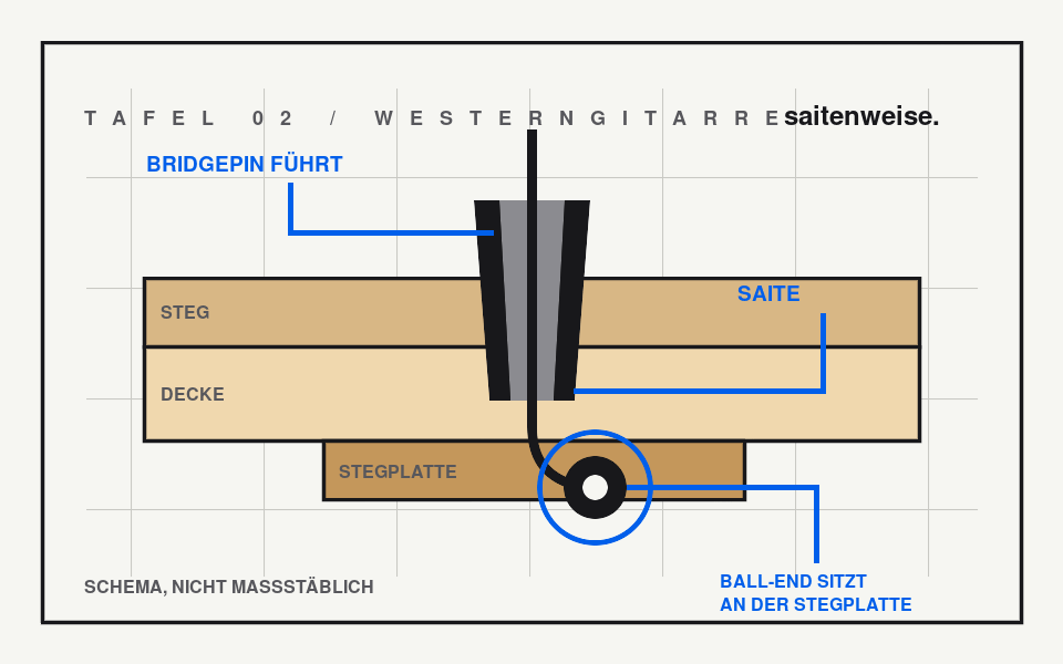 Schematische Schnittzeichnung: Das Ball-End einer Westerngitarrensaite greift innen am Bridgepin